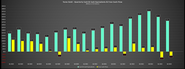 Torex - Cash & Cash Equivalents & Free Cash Flow
