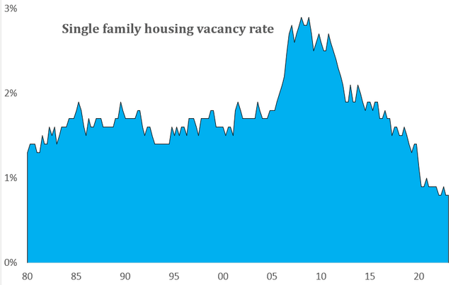 Single-family home vacancy rate history