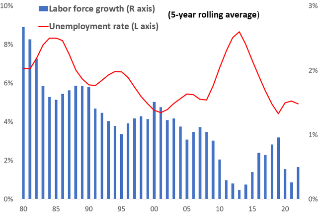 Labor force growth rate and the unemployment rate