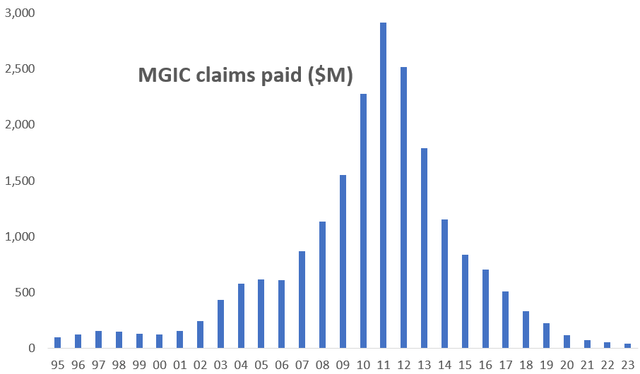 MGIC claims payments