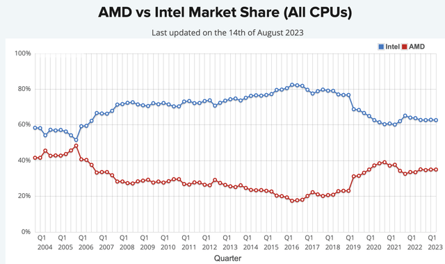 CPU market share