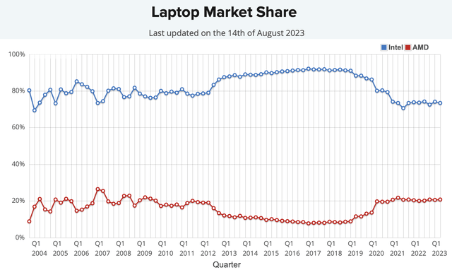 Laptop market share (CPU)