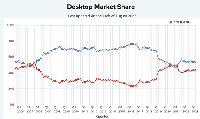 Desktop CPU market