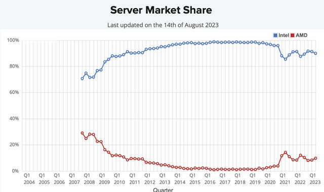 Server CPU share