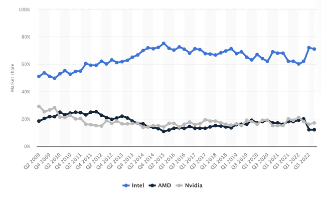 GPU market