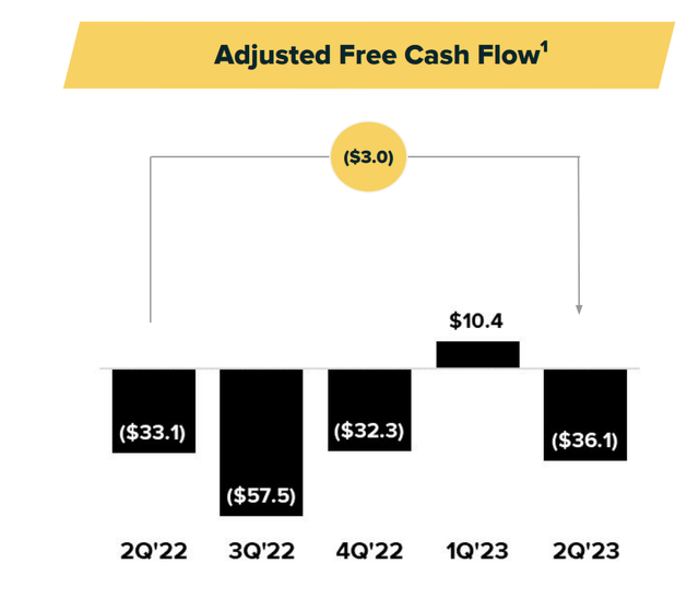 Free Cash flows