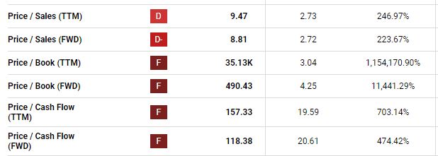 Valuation metrics