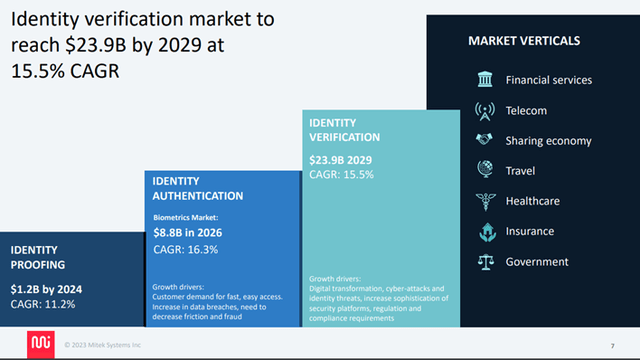 Mitek: Underappreciated AI Winner With Near-Term Catalyst (NASDAQ:MITK ...