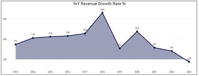 YoY Growth Rates