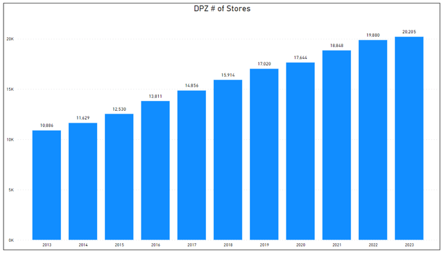 Number of DPZ Stores