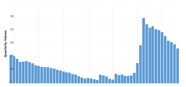 A chart of Delta's long-term debt