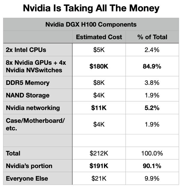 Table of component costs for the Nvidia DGX H100