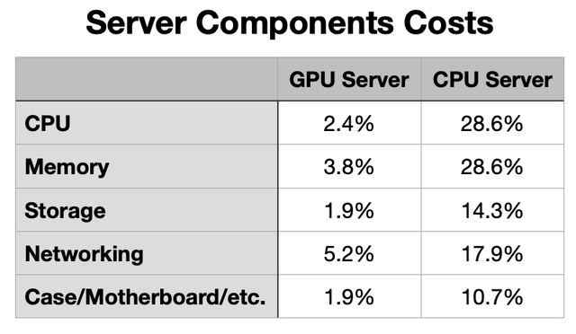 Table comparing CPU and GPU server component costs