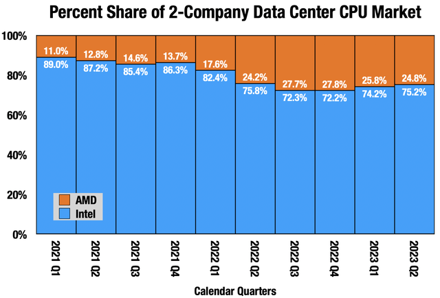 Chart comparing market share of Intel and AMD in data center