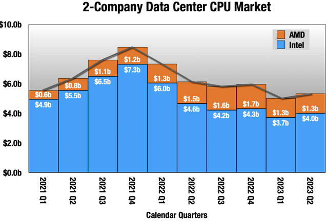 Chart showing data center revenue from Intel and AMD