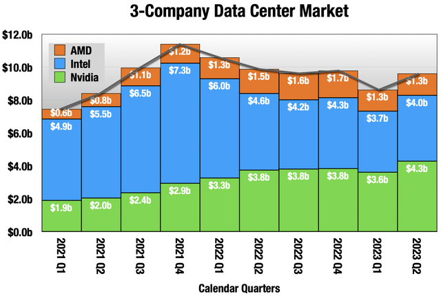 Chart showing revenue for data center chips