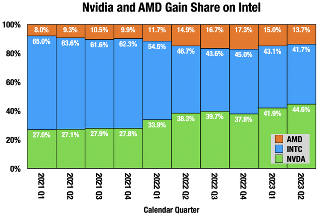 Chart comparing market share for data center chips