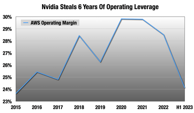 Chart showing AWS operating margin since 2015