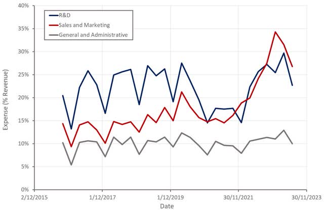 Roku Operating Expenses