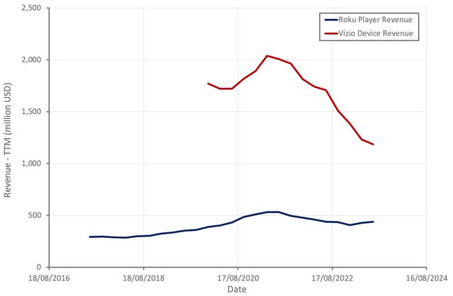 Roku Player Revenue