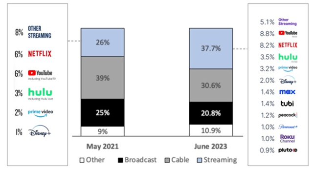 Share of US TV Screen Time, Total Day, Persons 2+