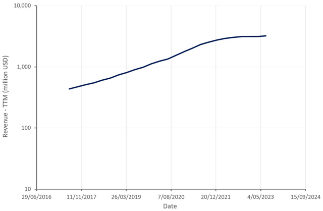 Roku Revenue