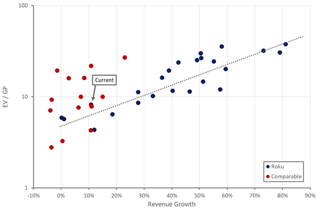 Roku Relative Valuation