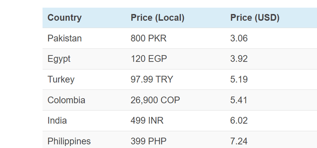 Netflix cheapest countries