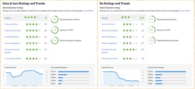 Hims and Ro Glassdoor Ratings