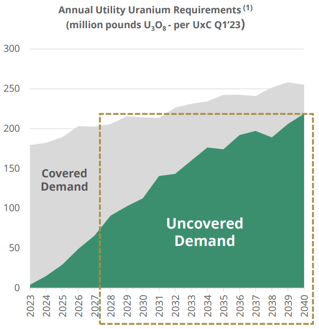 U3O8 Uncovered demand