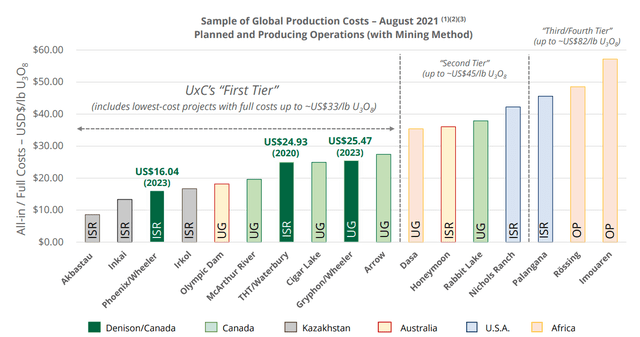 All-in cost of Uranium Assets - Wheeler River