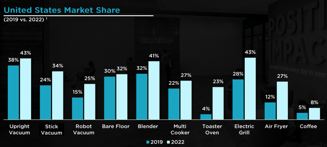 Growth in the US market by categories