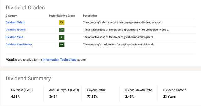 Dividend Scorecard