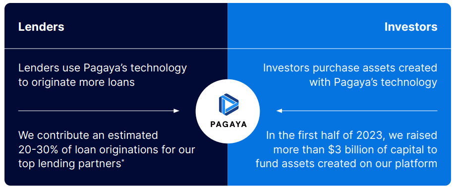 My Favorite AI Stock Idea: Pagaya Technologies (NASDAQ:PGY) | Seeking Alpha