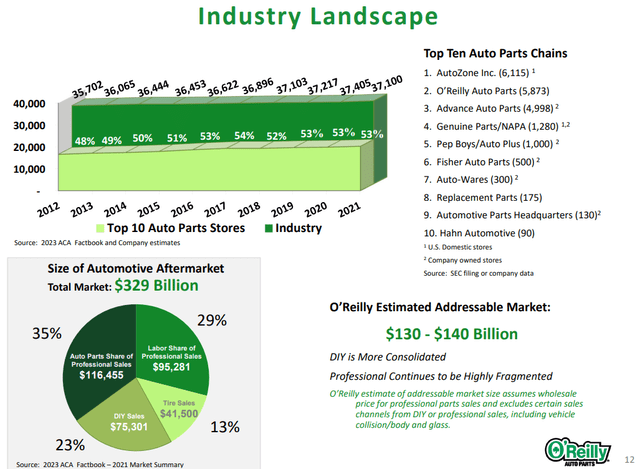 Industry landscape