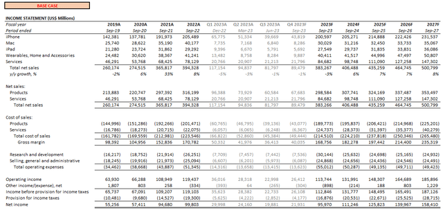 Apple fundamental analysis