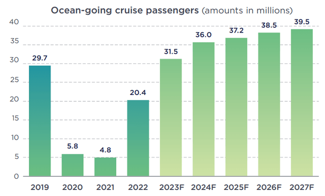 Source: Cruise Lines International Association