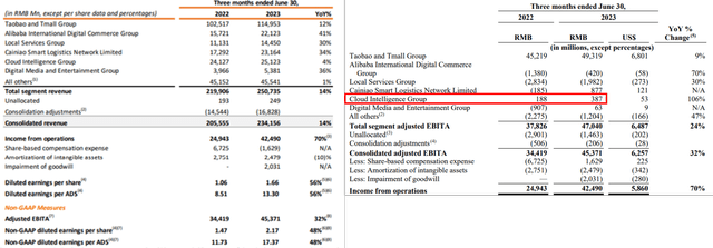 Alibaba: Q1 2024 Earnings, Significant Top And Bottom Line Expansion ...