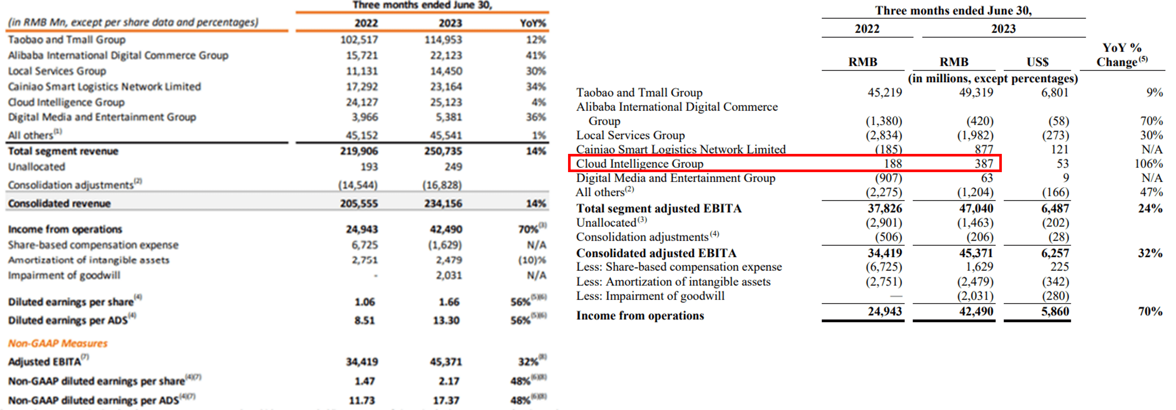 Alibaba Q1 2024 Earnings, Significant Top And Bottom Line Expansion
