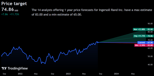 Price Target