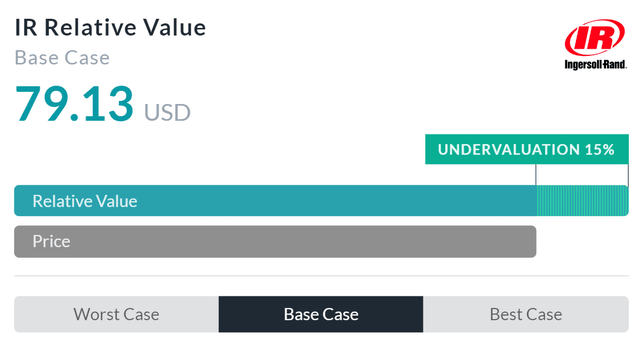 Relative Valuation
