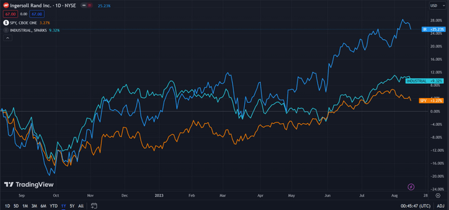 Ingersoll Rand (Dark Blue) vs Industry & Market