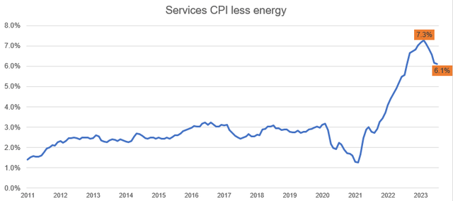 Services Less Energy CPI