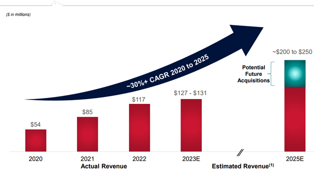 Revenue Trend of INTT