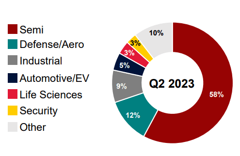 Q2 Revenue by Sector