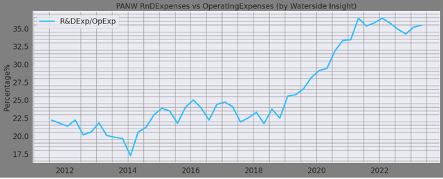PANW: R&D Expenses percentage of Operating Expenses