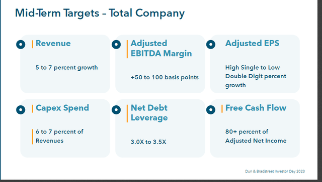 Dun & Bradstreet Stock: Organic Growth Continues To Accelerate (NYSE ...