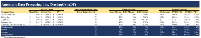 PEO revenue, multiples, relative valuation, operating margins