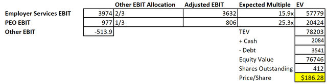 Sum of the Parts Valuation for ADP