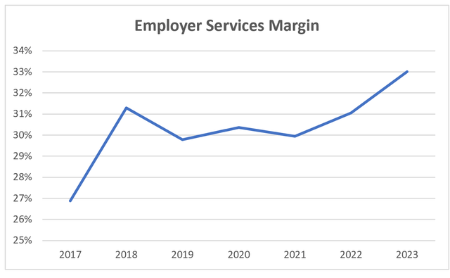 ADP Employer Services Margin